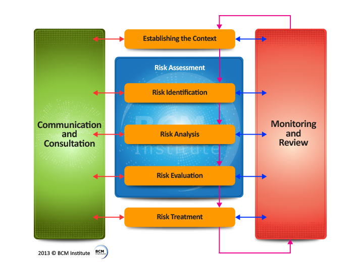 Risk Identification Bcmpedia A Wiki Glossary For Business Continuity Management Bcm And