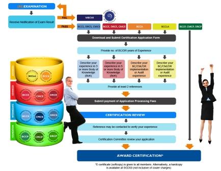 Steps to Certification