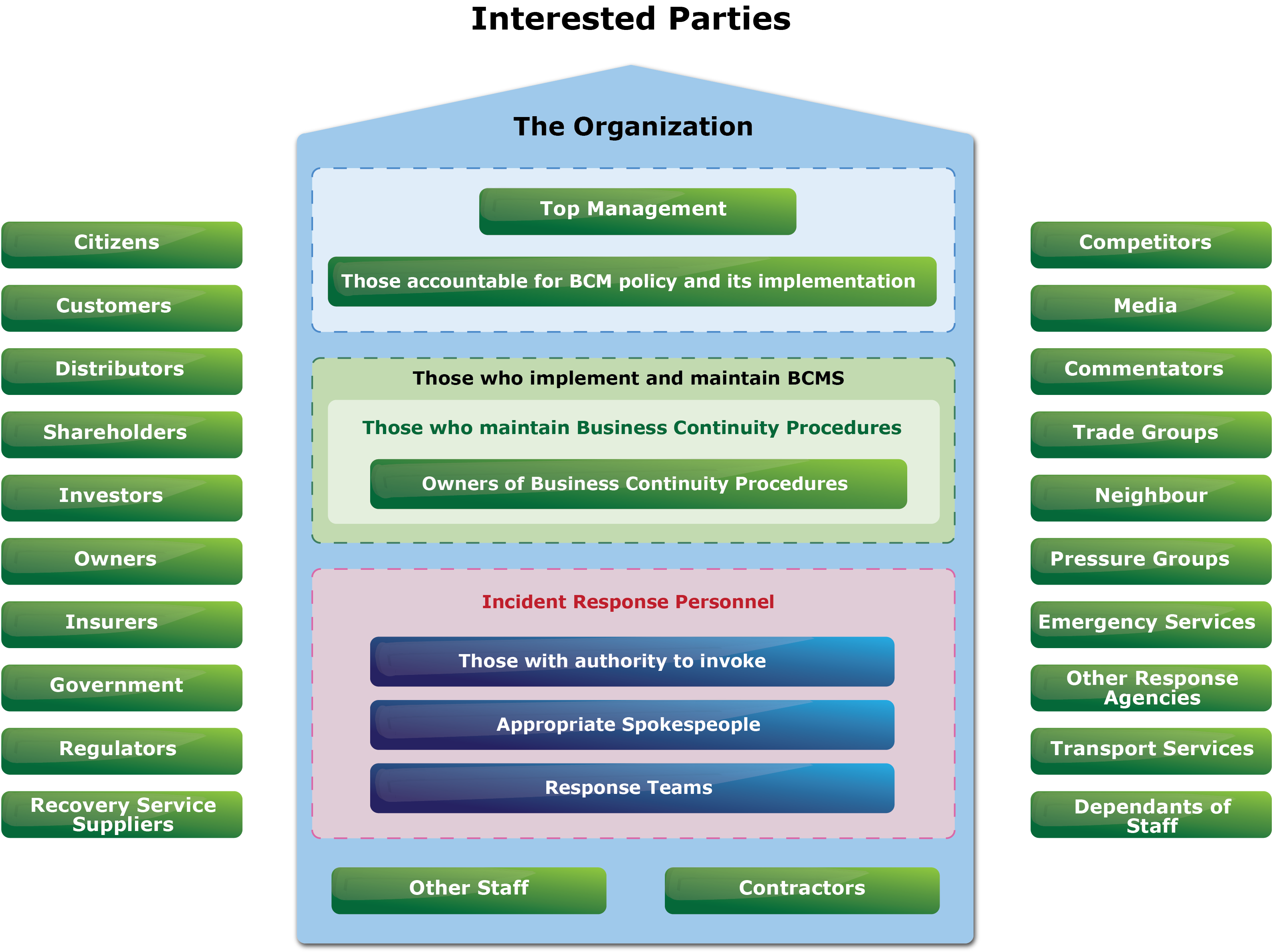 File Picture ISO 22301 Interested Parties jpg BCMpedia A Wiki 