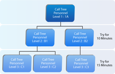 Notification Call Tree