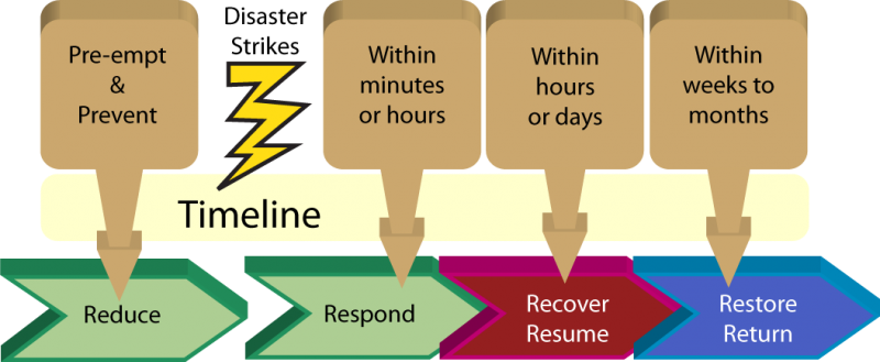 BCP Sequential Flowchart V2 - BCMpedia. A Wiki Glossary For Business ...