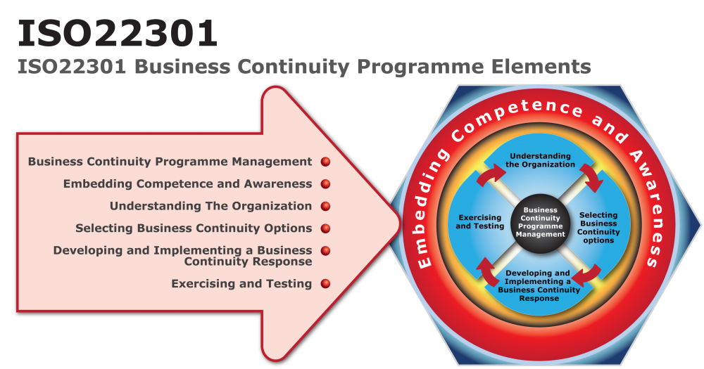 Исо 2014. ISO 22301 Business Continuity. ISO 22301 2019. Система менеджмента непрерывности бизнеса. ИСО 22301-2014.