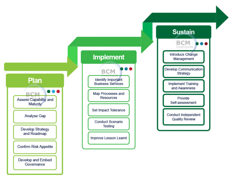 OR BoK P1: Plan - BCMpedia. A Wiki Glossary For Business Continuity ...