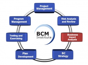 BCM Planning Methodology:Business Impact Analysis